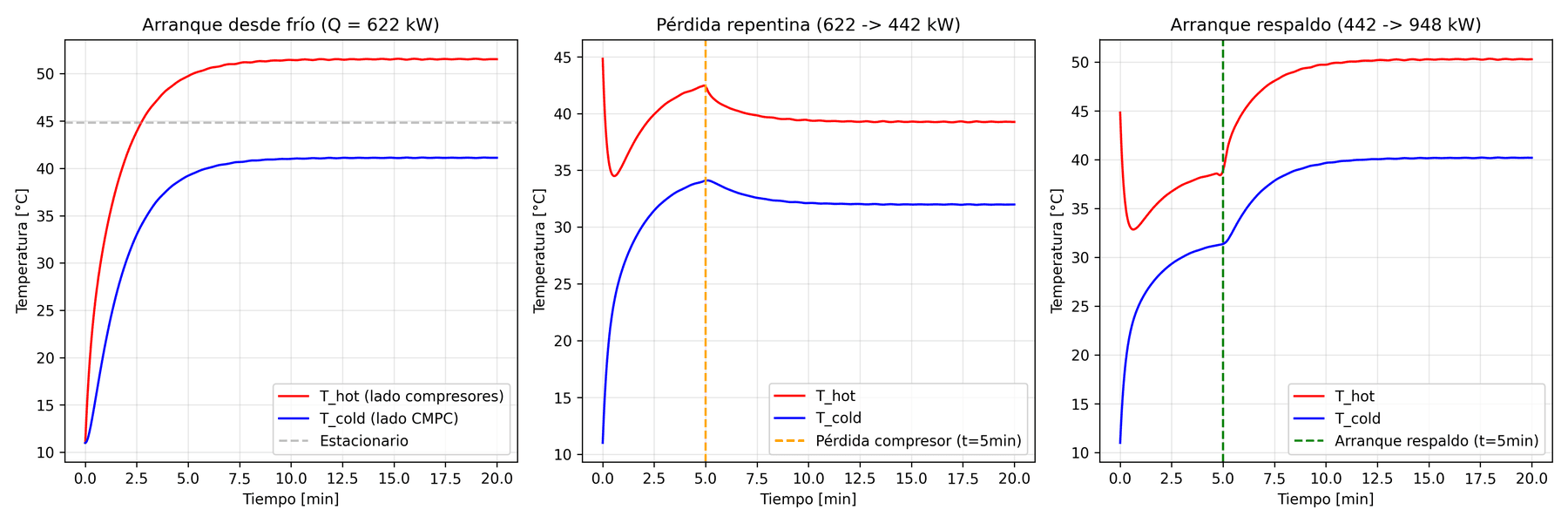 Tres gráficos de respuesta transitoria de temperatura del sistema: arranque desde frío a 622 kW, pérdida repentina de un compresor y arranque de respaldo. Cada uno muestra las curvas del lado caliente y del lado frío estabilizándose en unos 10 minutos.